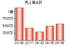 売上高合計