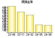 現預金等