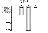 営業活動によるキャッシュフロー