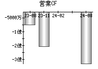 営業活動によるキャッシュフロー