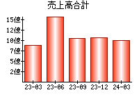 売上高合計