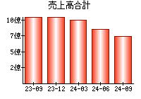 売上高合計