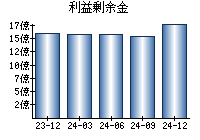 利益剰余金