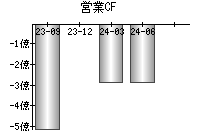 営業活動によるキャッシュフロー