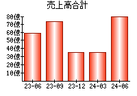 売上高合計