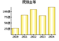 現預金等