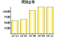 現預金等