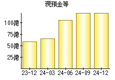 現預金等