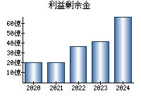 利益剰余金