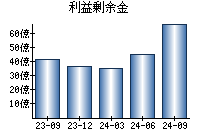 利益剰余金