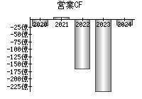 営業活動によるキャッシュフロー