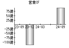 営業活動によるキャッシュフロー