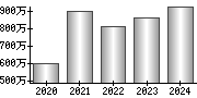 平均年収（単独）