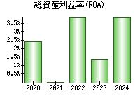 総資産利益率(ROA)