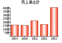 売上高合計