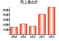 売上高合計