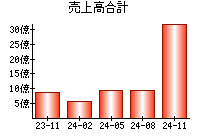 売上高合計