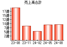 売上高合計