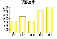 現預金等