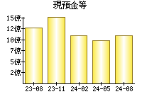 現預金等