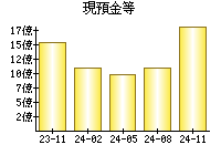 現預金等