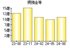 現預金等