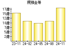 現預金等