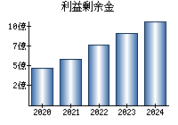 利益剰余金