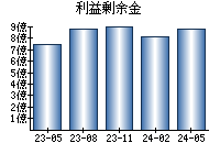 利益剰余金