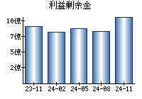 利益剰余金