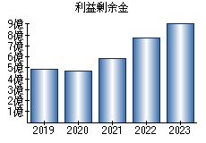 利益剰余金