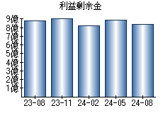 利益剰余金