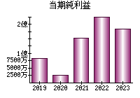 当期純利益