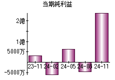 当期純利益