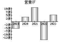 営業活動によるキャッシュフロー