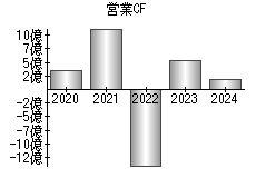 営業活動によるキャッシュフロー