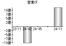 営業活動によるキャッシュフロー