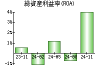 総資産利益率(ROA)