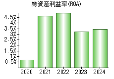 総資産利益率(ROA)