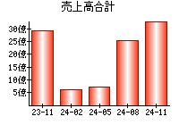 売上高合計