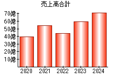 売上高合計