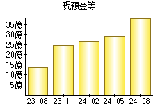 現預金等