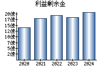 利益剰余金