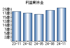 利益剰余金