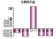 当期純利益