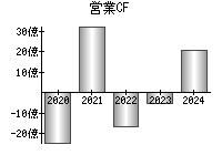 営業活動によるキャッシュフロー