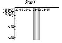 営業活動によるキャッシュフロー