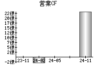 営業活動によるキャッシュフロー