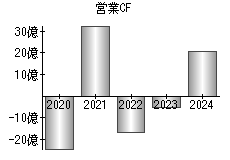 営業活動によるキャッシュフロー