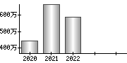 平均年収（単独）